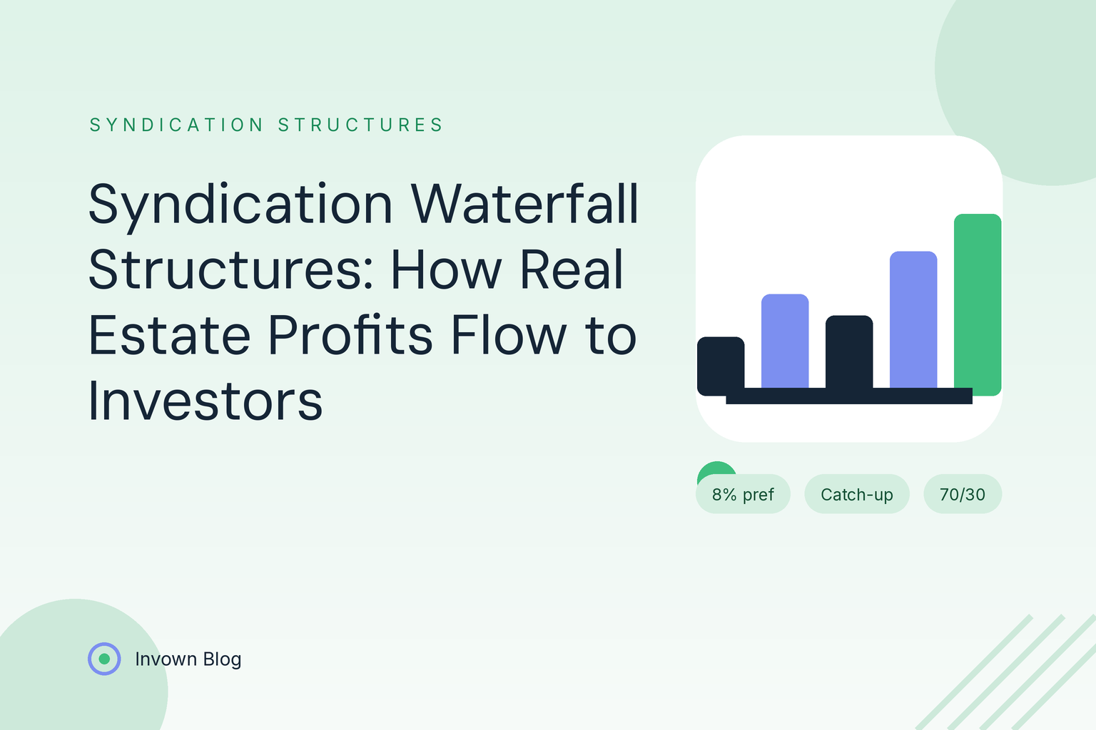 syndication-waterfall-structures-real-estate Illustration of descending bars depicting a real estate syndication waterfall with preferred returns and promote splits for investors.